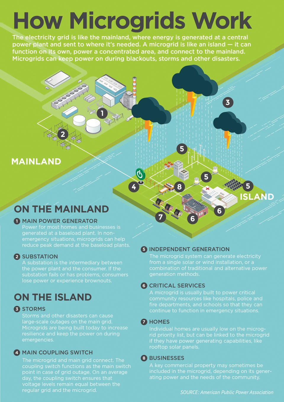 Microgrids Electricity S Future Indiana Connection