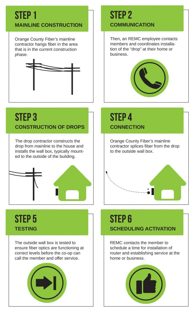 Steps of fiber installation Indiana Connection