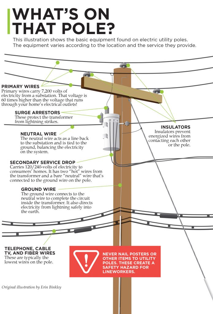 Graphic describing what's on a power pole.