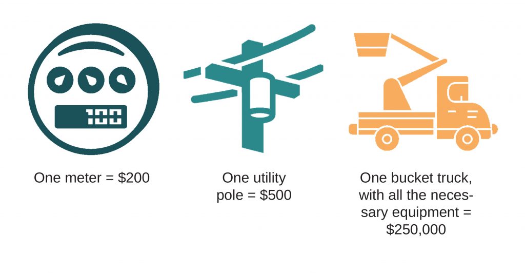 Illustration of how much a meter, a pole and a bucket truck costs on average