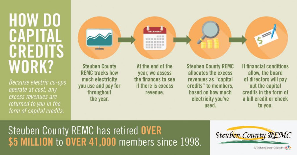 Capital credits graphic