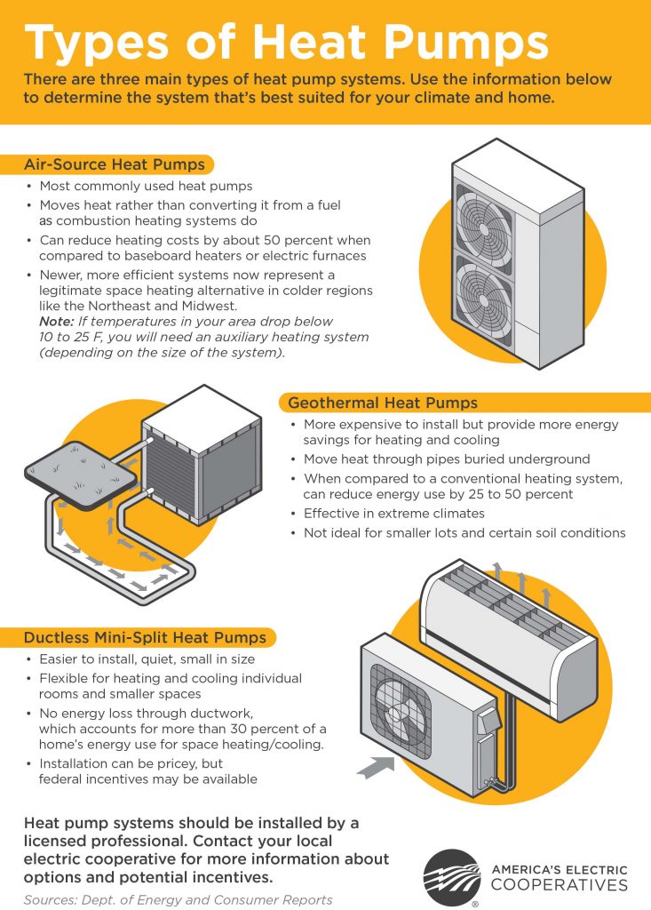 Graphic describing types of heat pumps