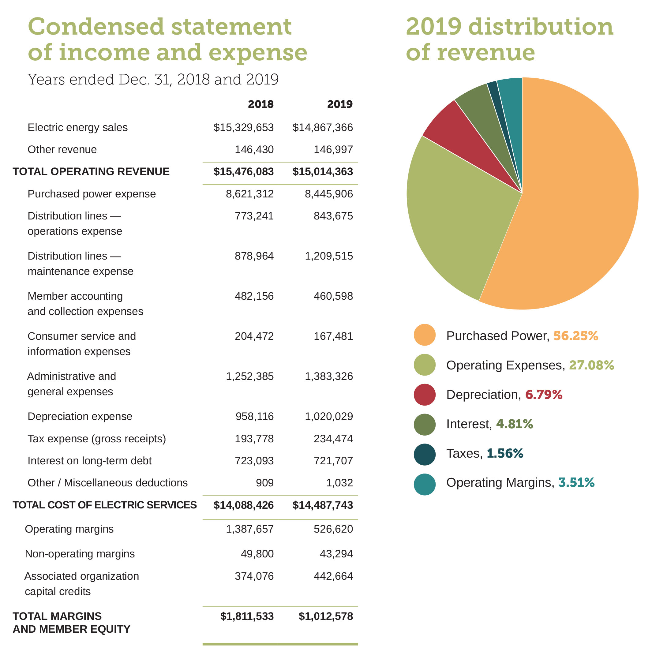 Infographic of financial statements