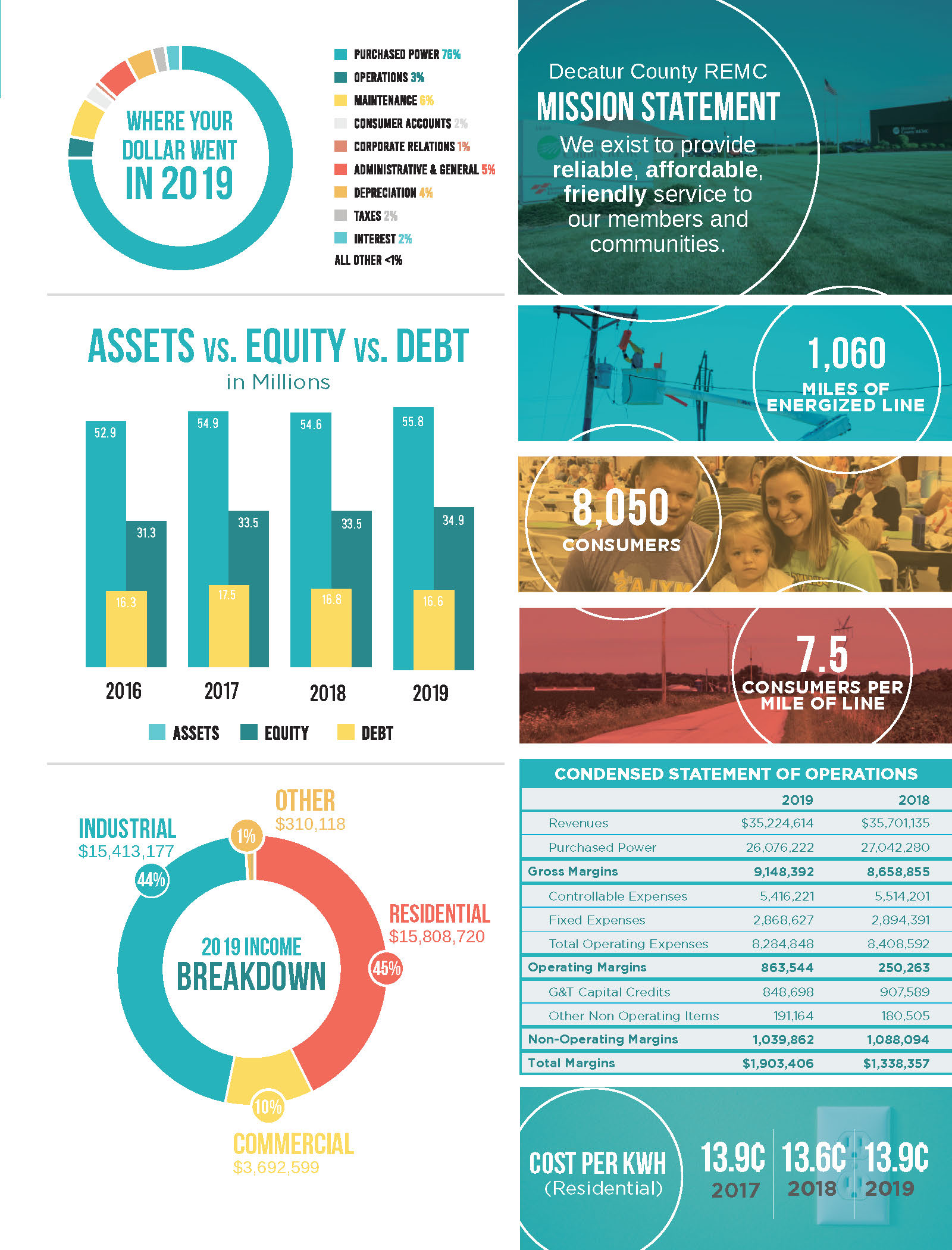 Financial infographic for DCREMC