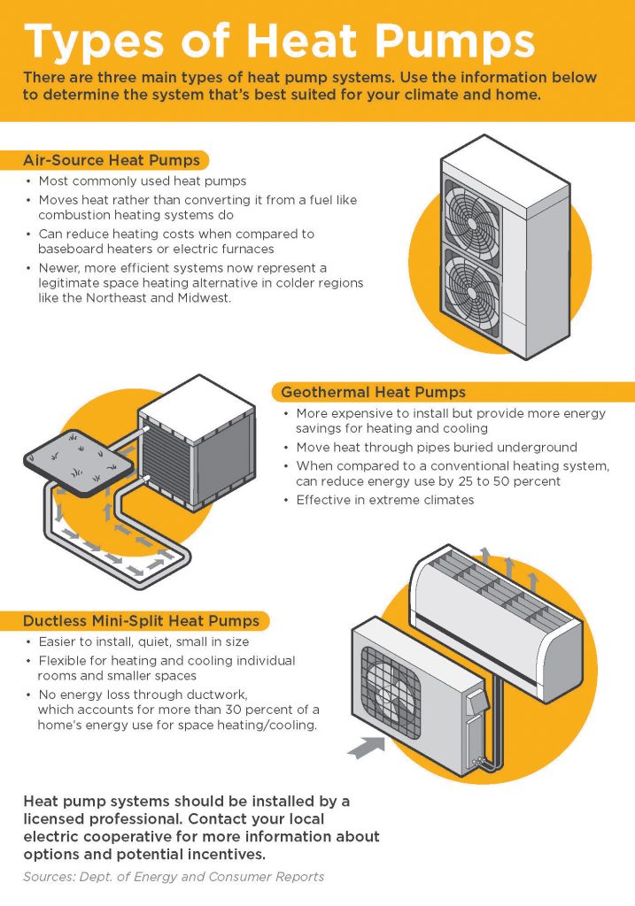 Types of heat heat pumps infographic