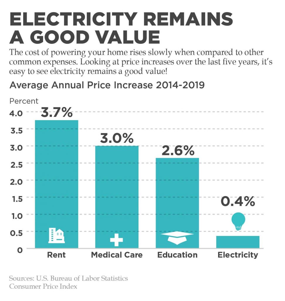 Electricity remains a good value graphic