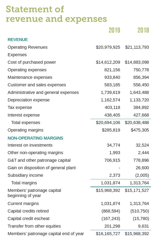 Statement of revenue and expenses