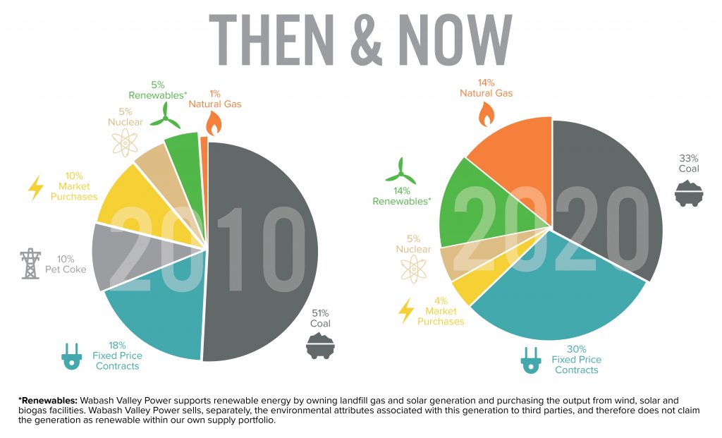 Renewables graph