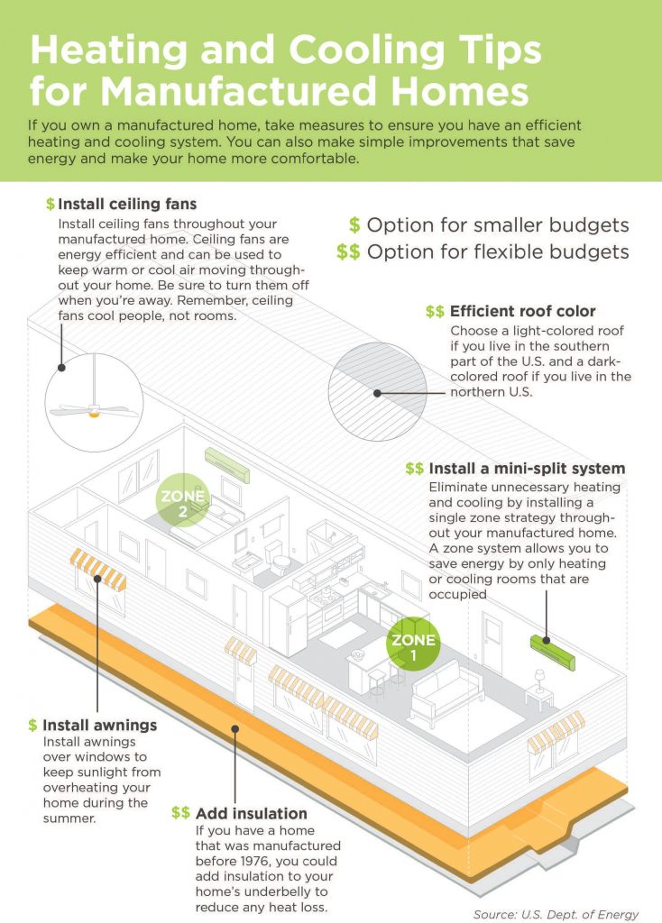 Infographic on manufactured home heating and cooling tips
