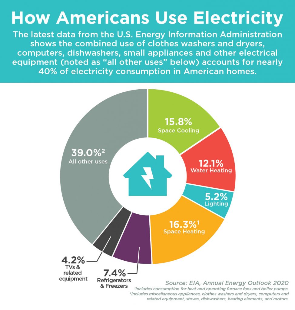 How Americans use electricity graphic