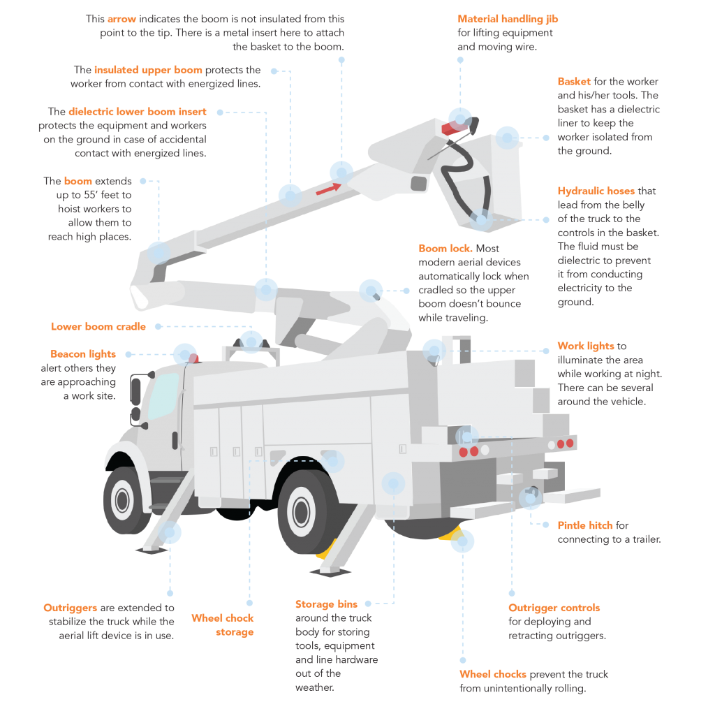 Parts of a bucket truck graphic