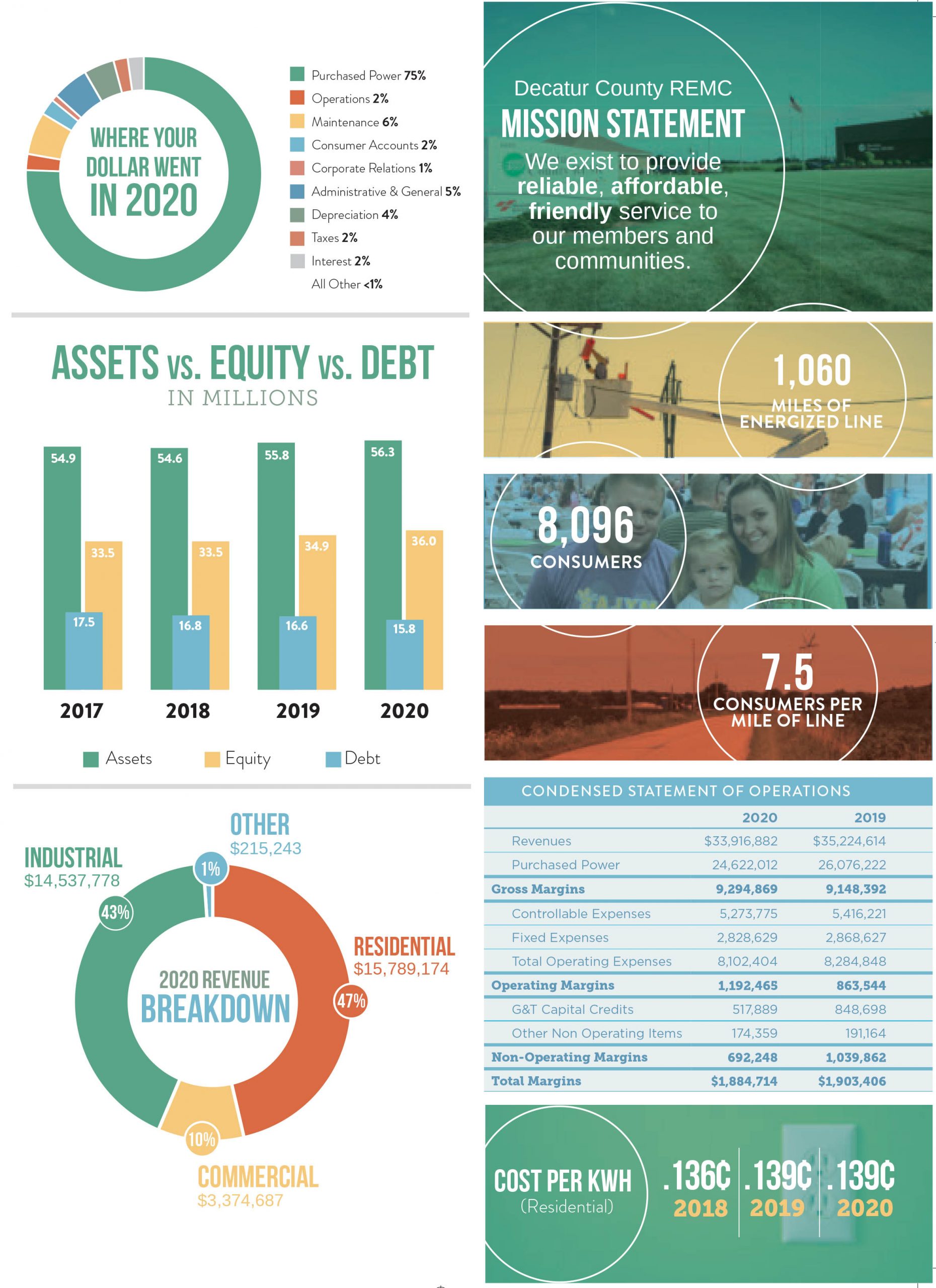 2020 Decatur County REMC Annual Report - Indiana Connection