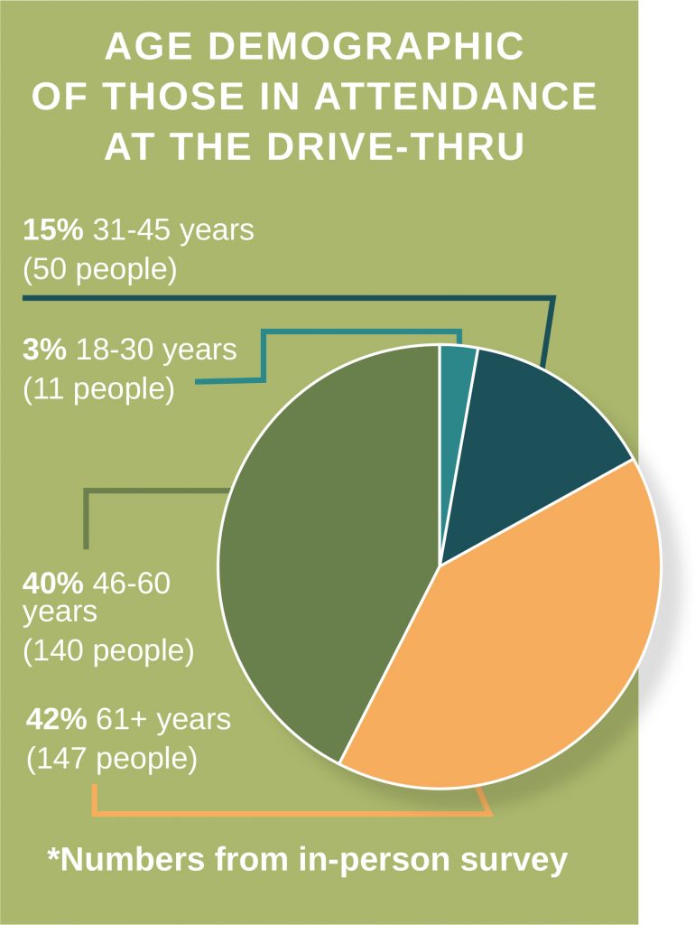 Age demographic chart