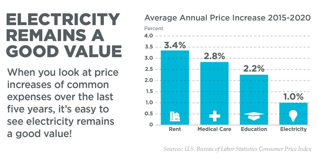 Value of electricity graph