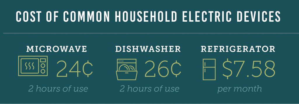 Cost of common household items