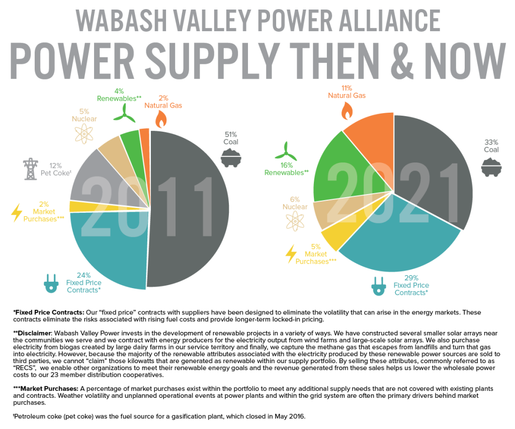 WVPA Power Supply Then & Now graphic