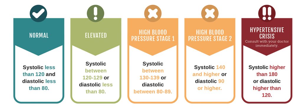 Blood pressure numbers