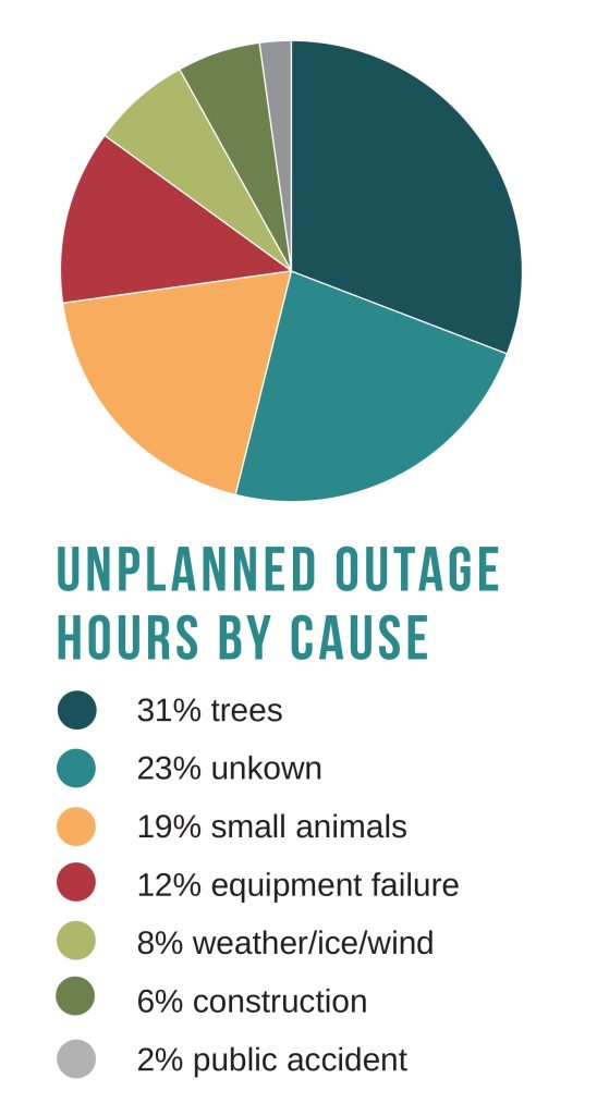 Unplanned outage infographic