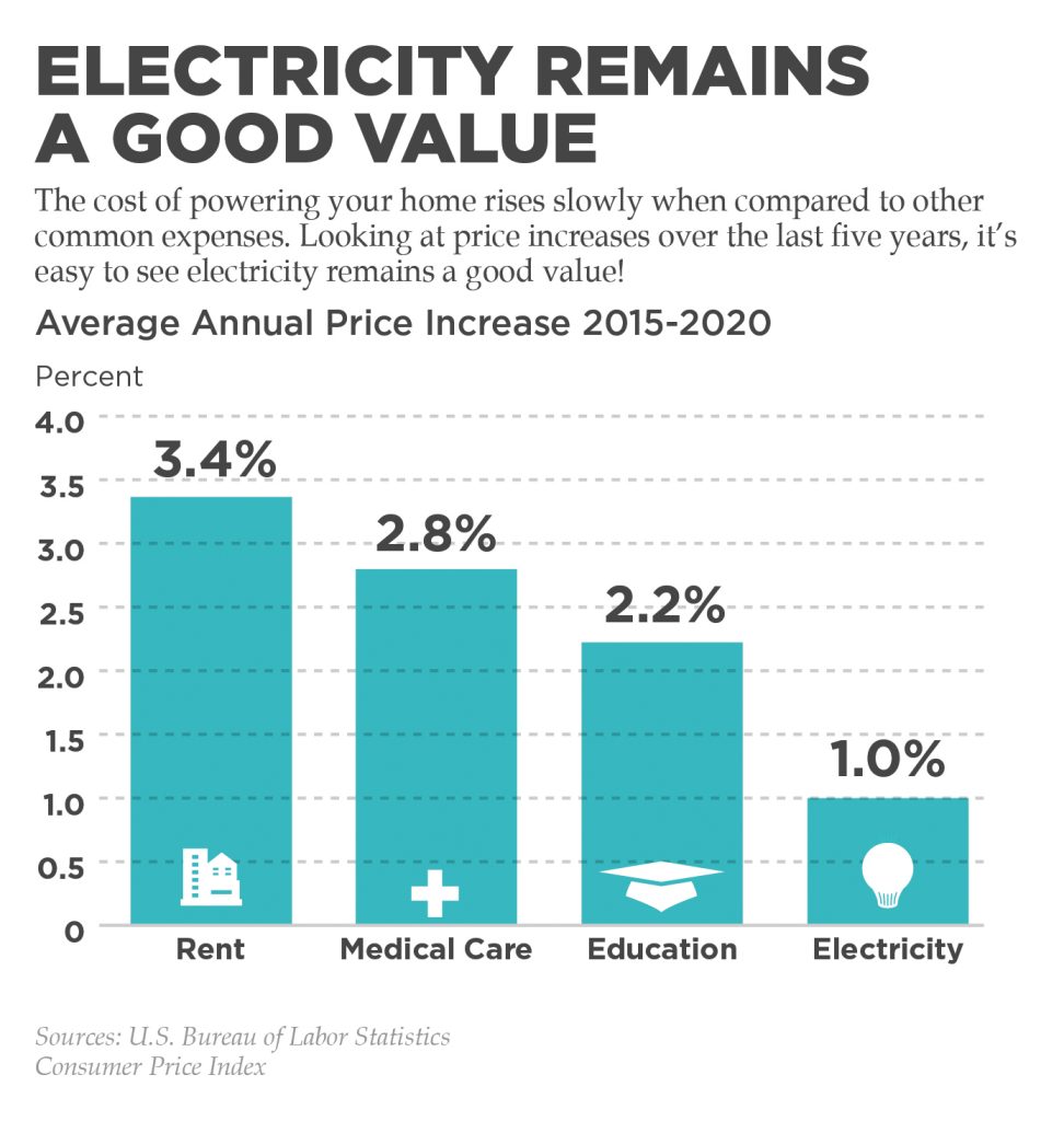 Electricity value graphic
