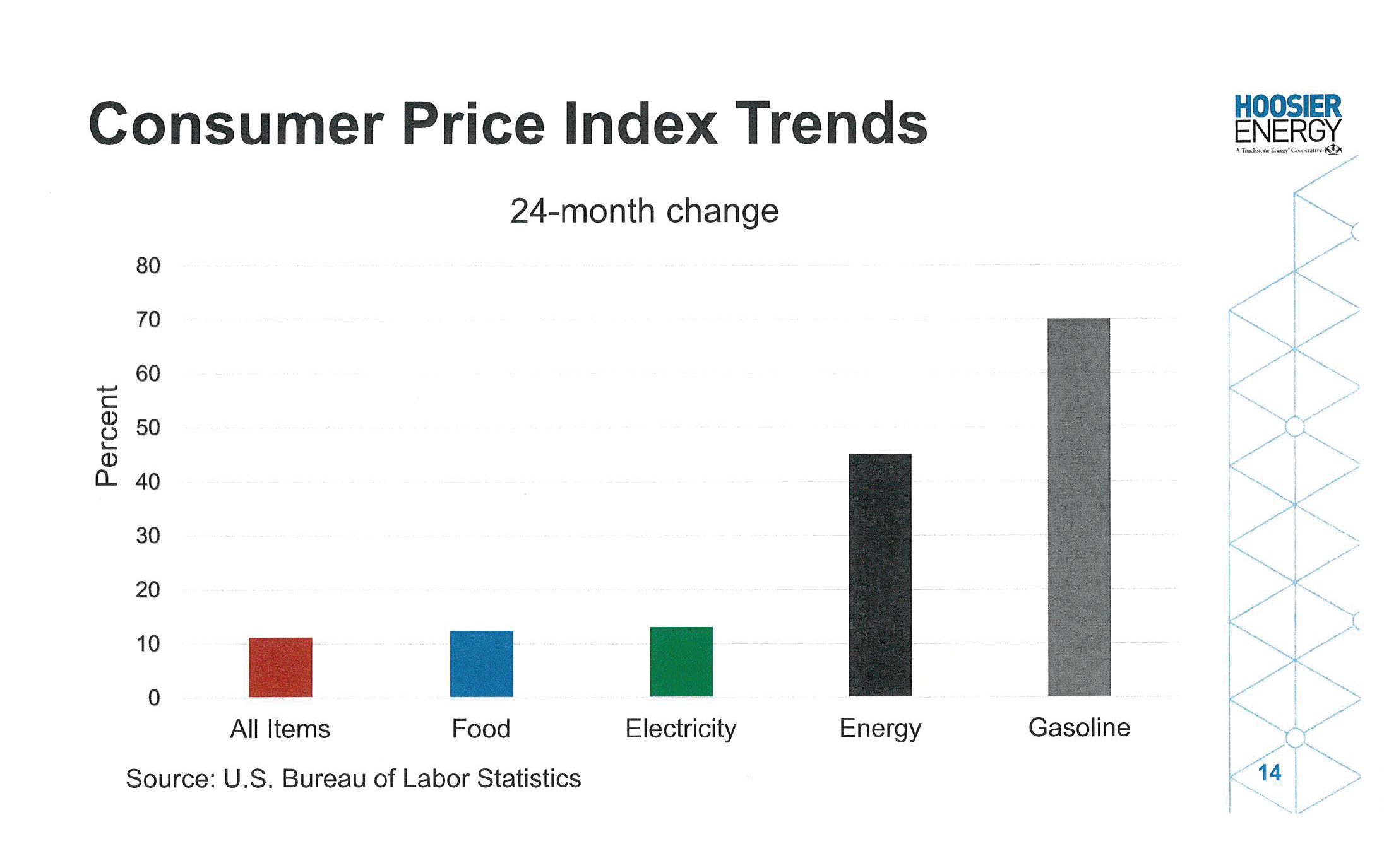 Hoosier Consumer Price Index Trends