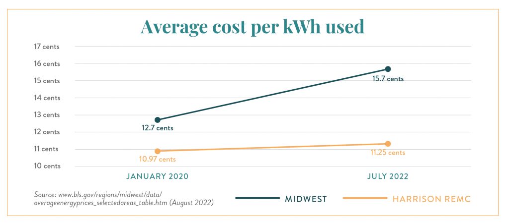 AVG Cost Per KWH Used