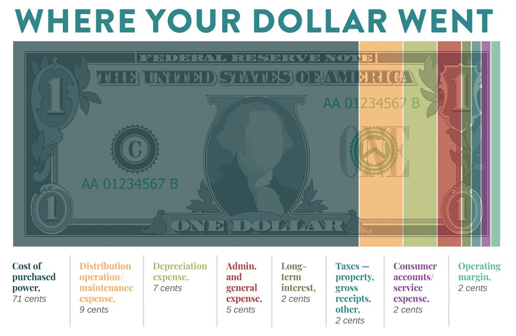 Where Your Dollar Went