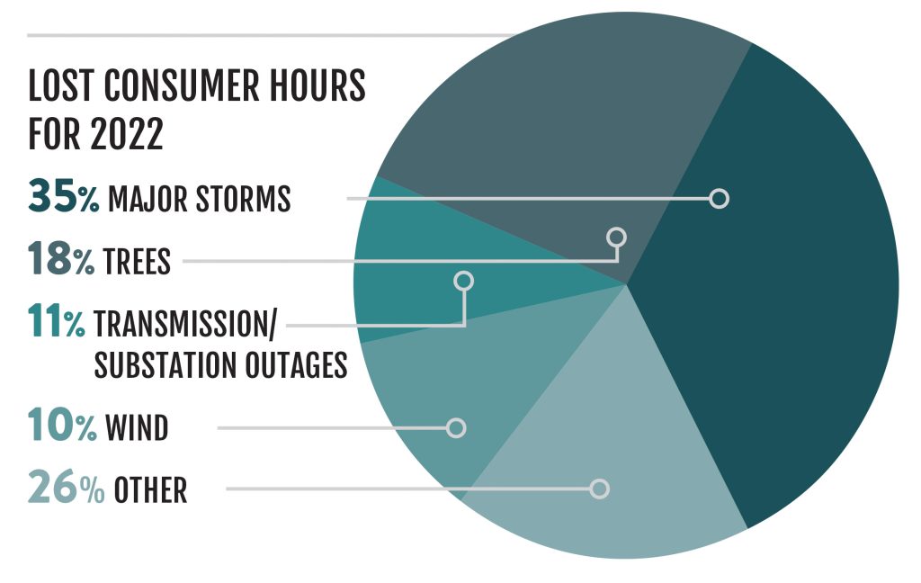 LOST CONSUMER HOURS