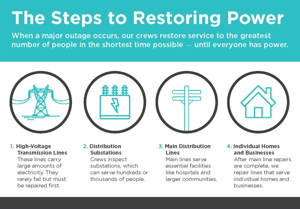 Restoring power infographic