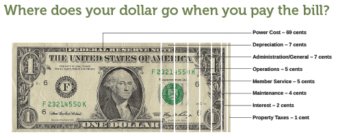 Where does your dollar go graph