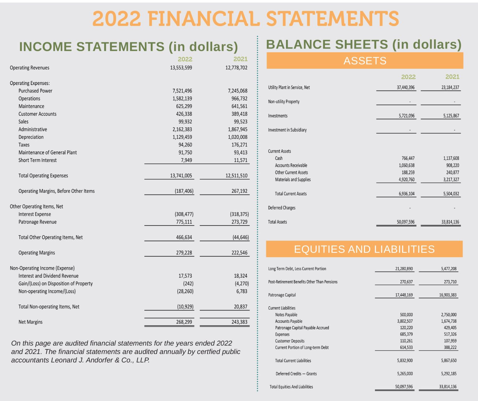 2022 Financial Statements - Indiana Connection