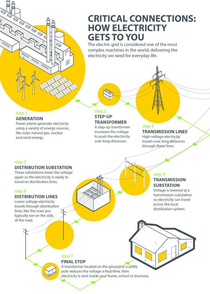 How electricity gets to you grid