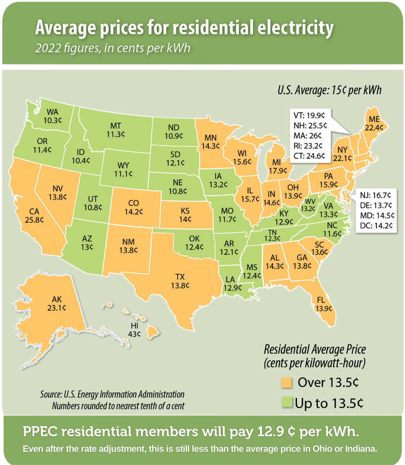 Average price for electricity infographic
