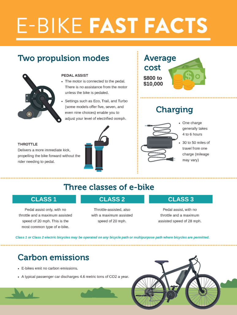 E-bike fast facts