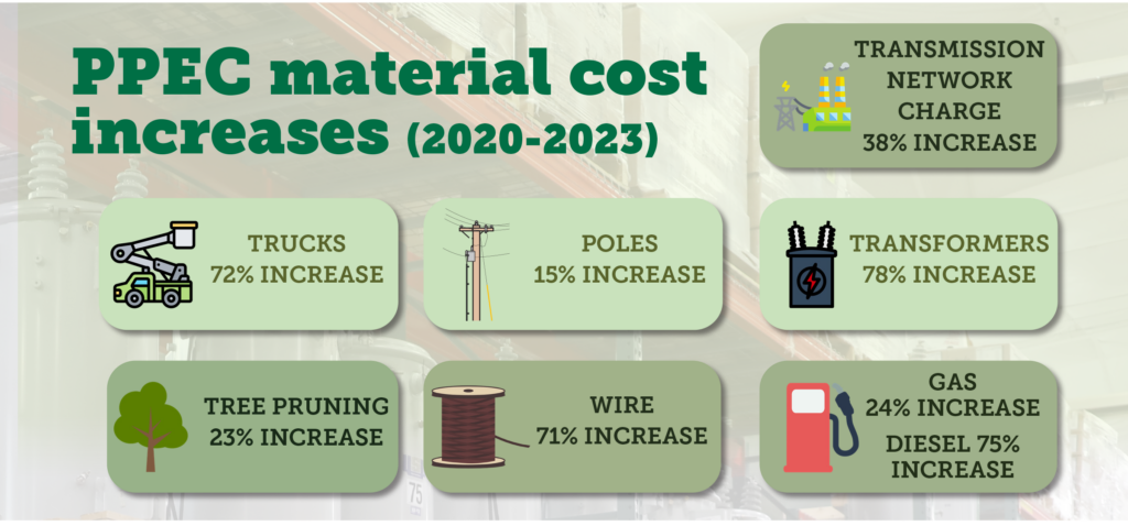 PPEC material cost increases