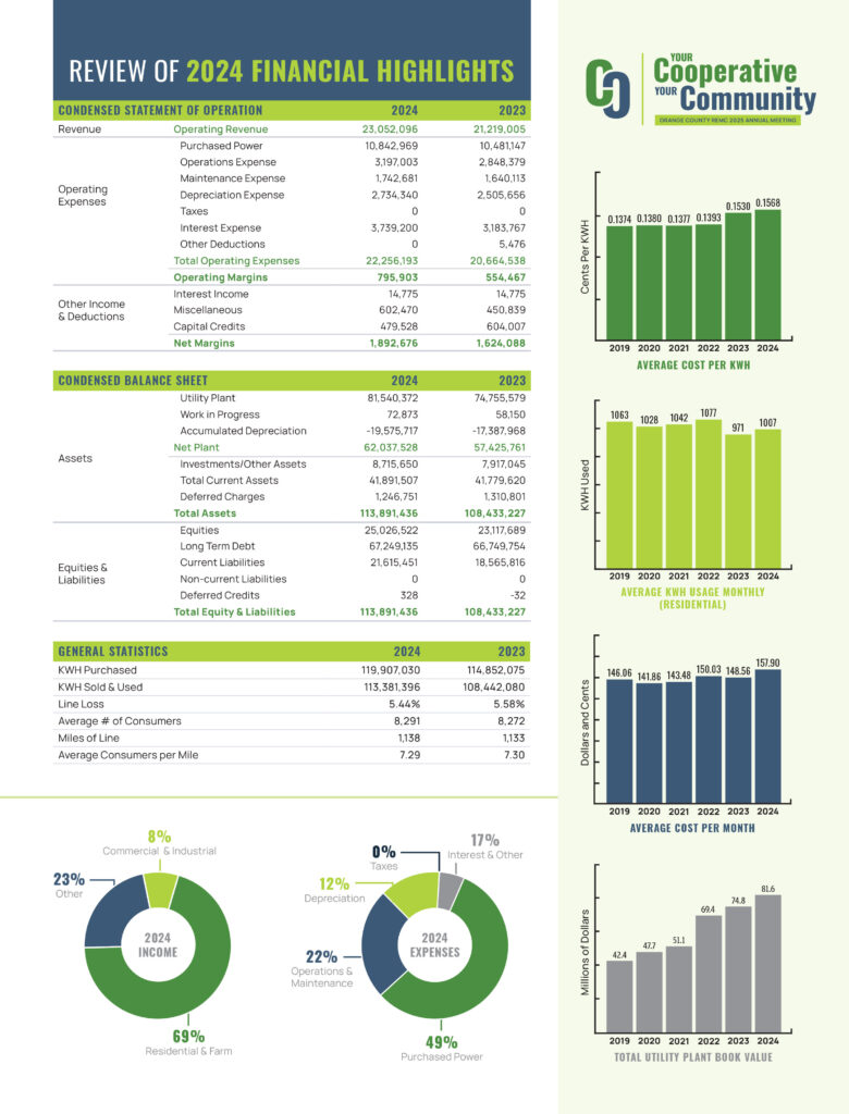 Financial Highlights
