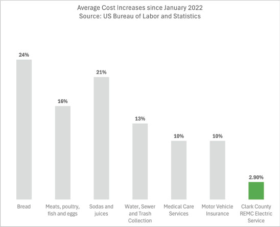 Rising cost chart