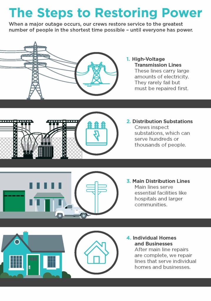 Restoring power graphic