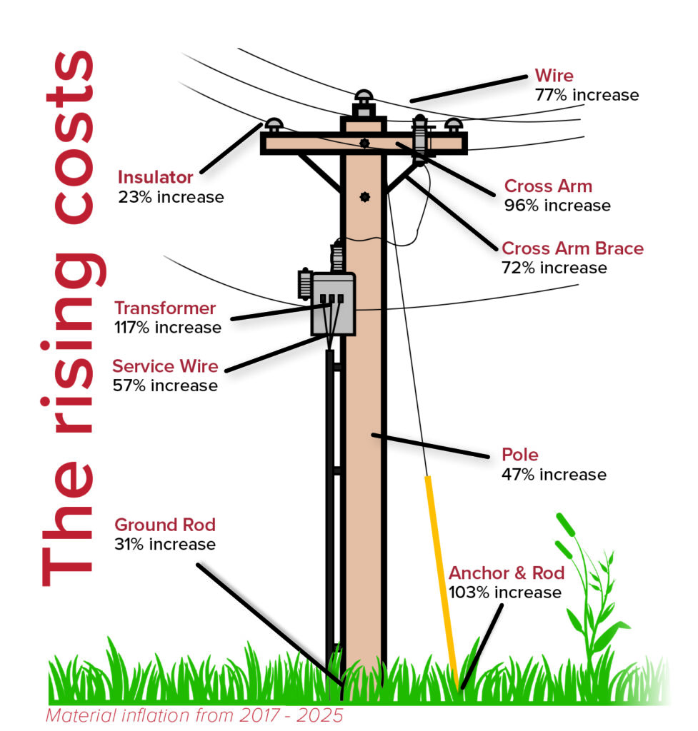 Rising costs graphic